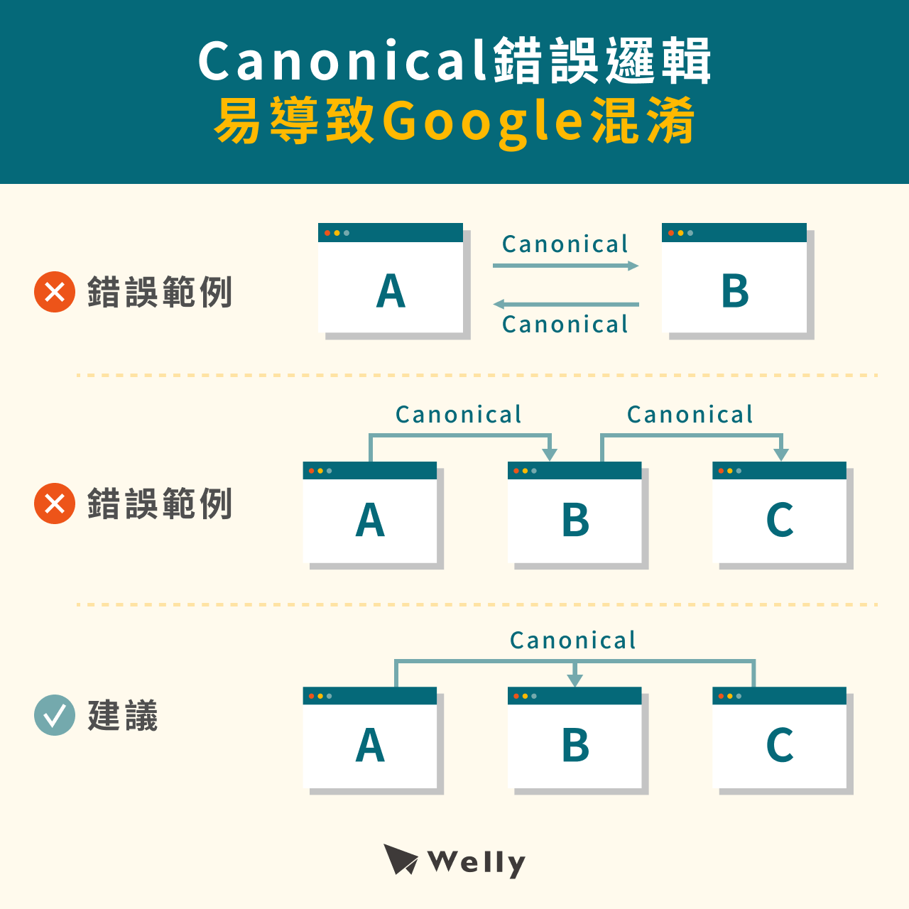 canonical 錯誤邏輯示範