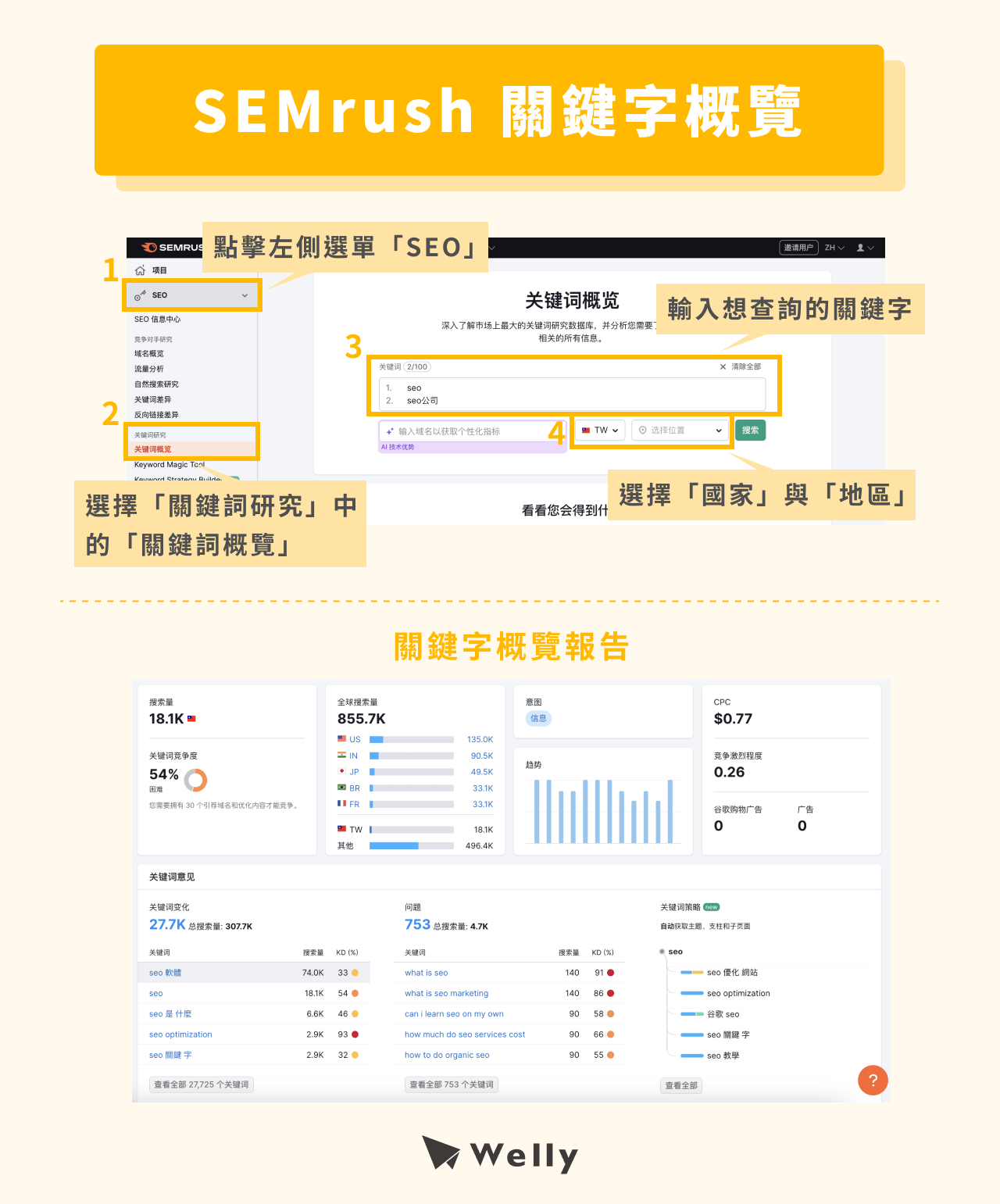 SEMrush 關鍵字概覽