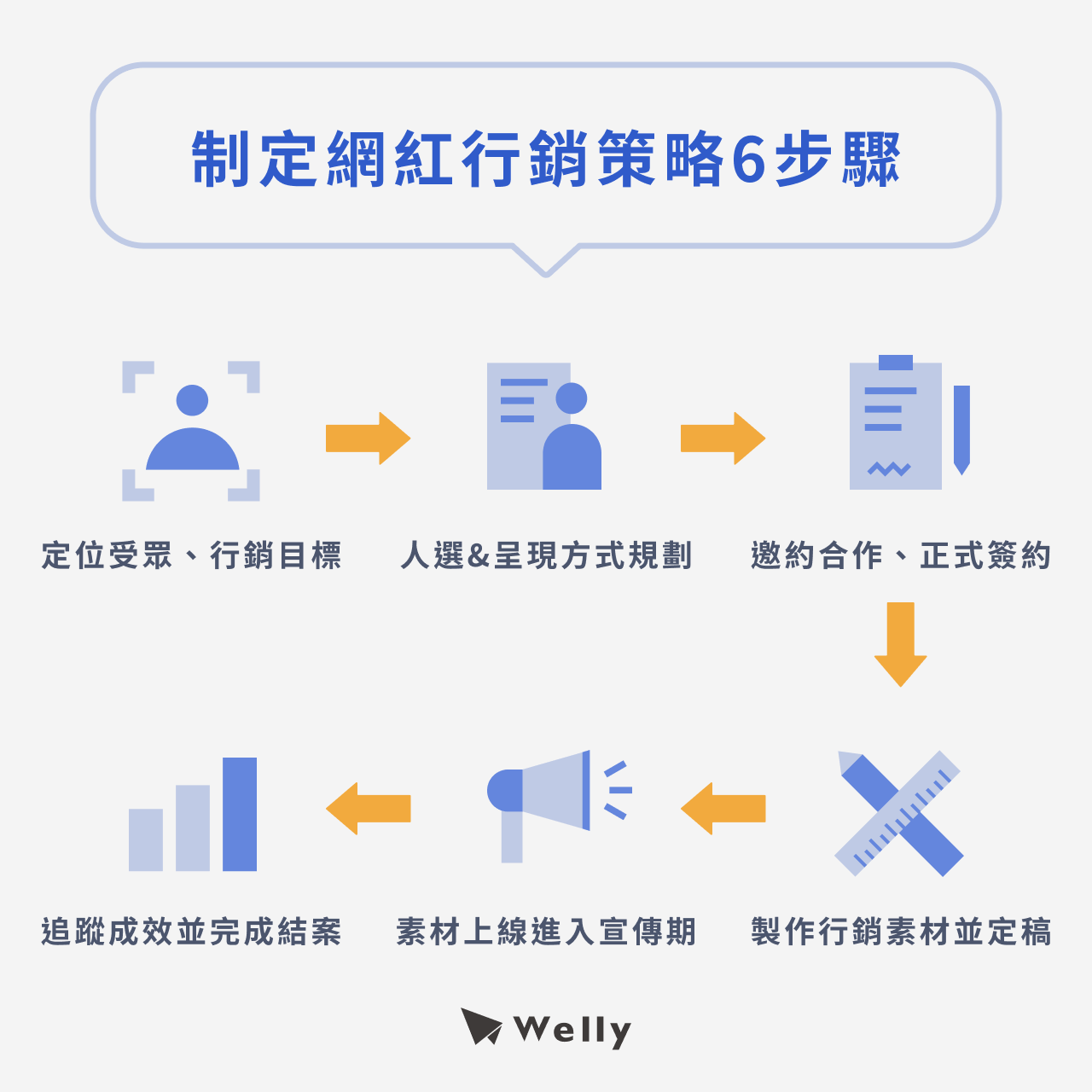 制定網紅行銷策略6大步驟