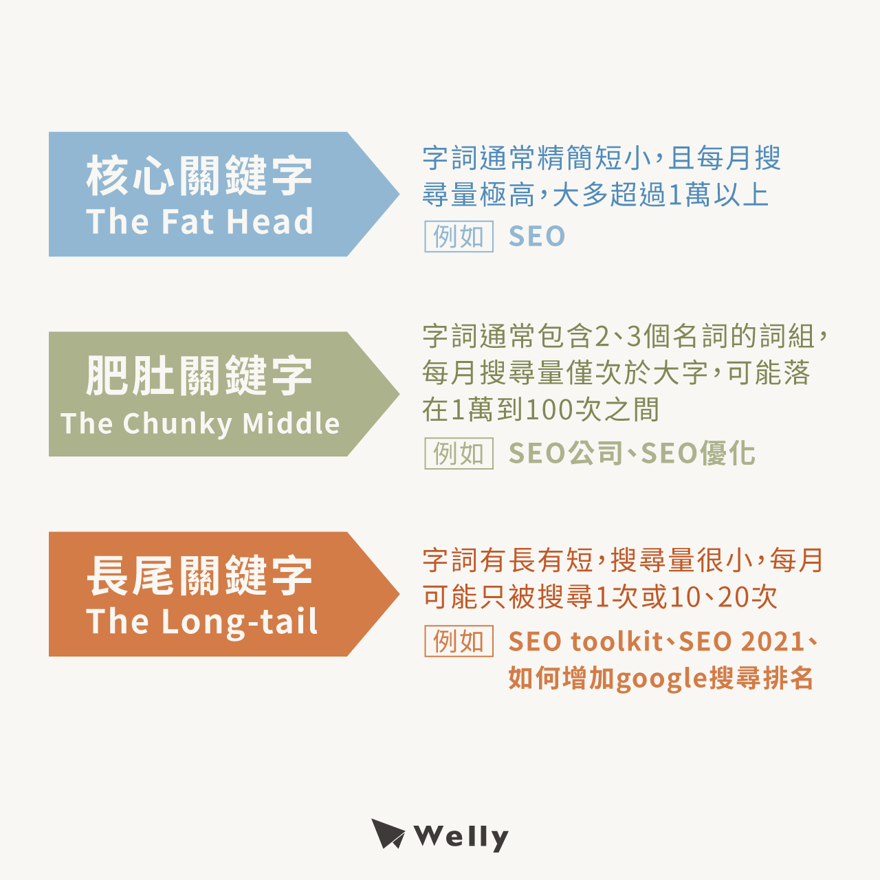 The Fat Head（核心關鍵字）、The Chunky Middle（肥肚關鍵字）、The Long-tail（長尾關鍵字）介紹