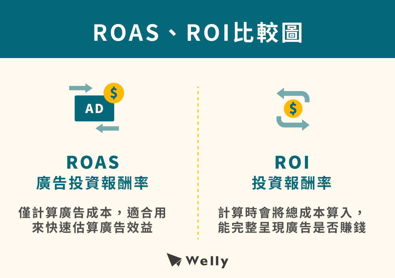 ROI/ROAS比較圖