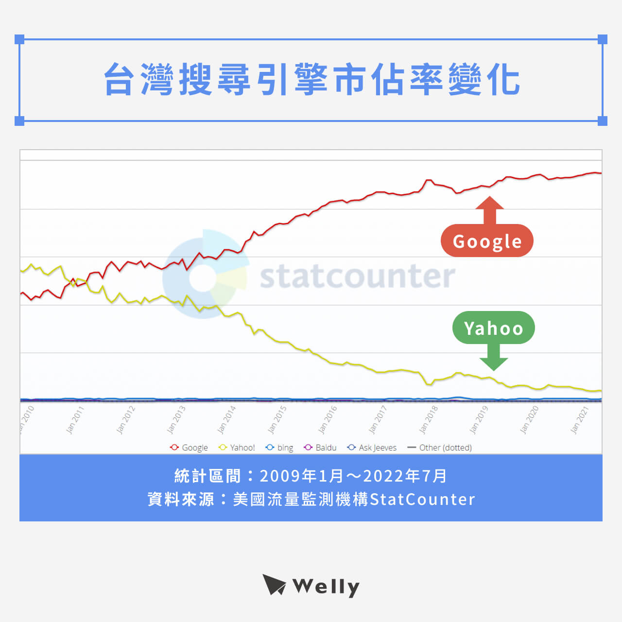 台灣搜尋引擎市佔率變化