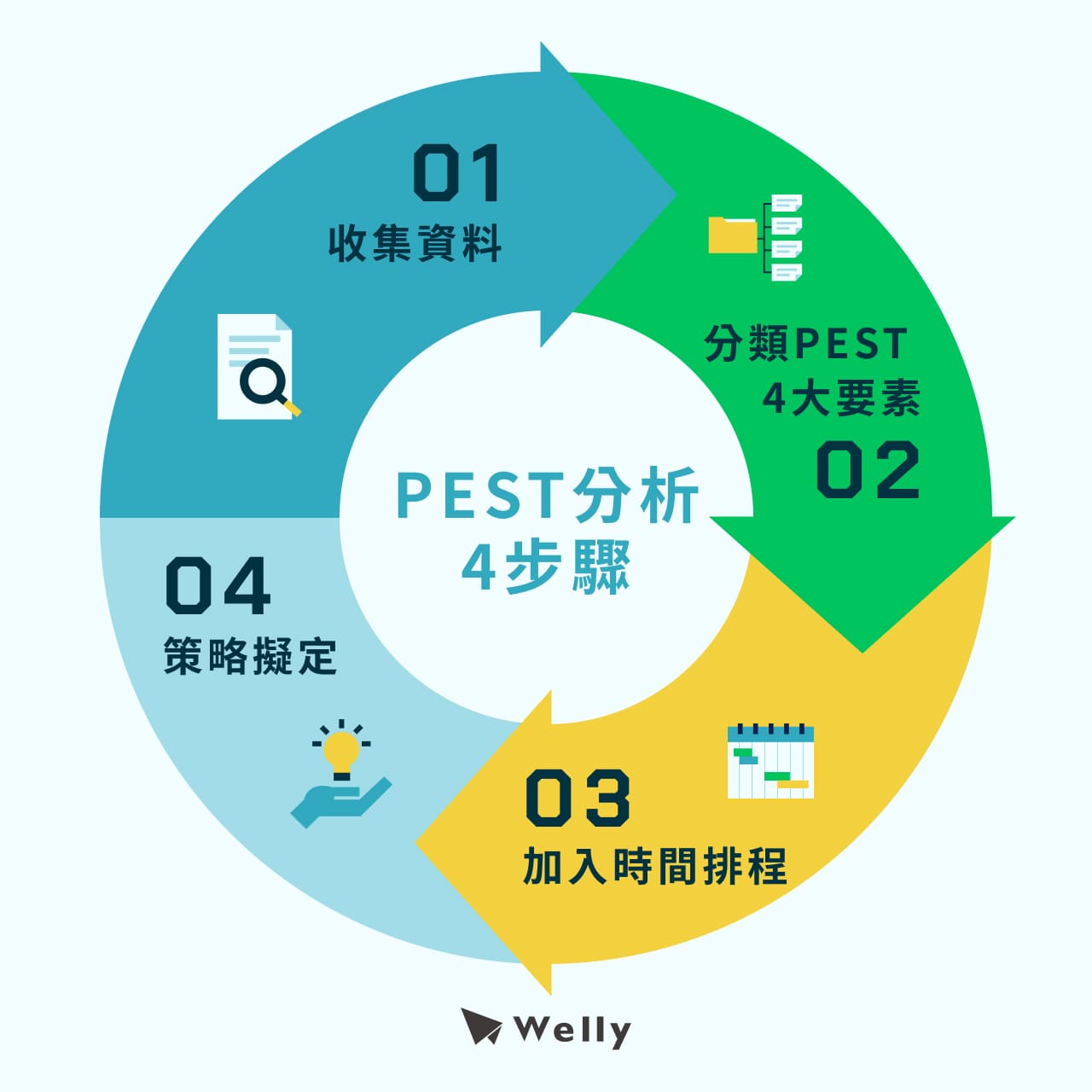 PEST分析4步驟