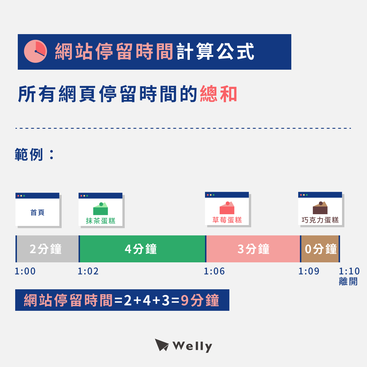 網站停留時間計算方式