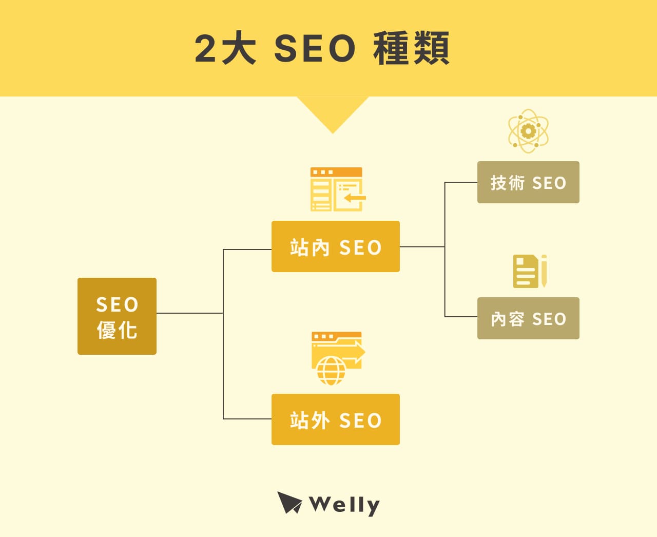 2 大 SEO 種類：站內 SEO、站外 SEO