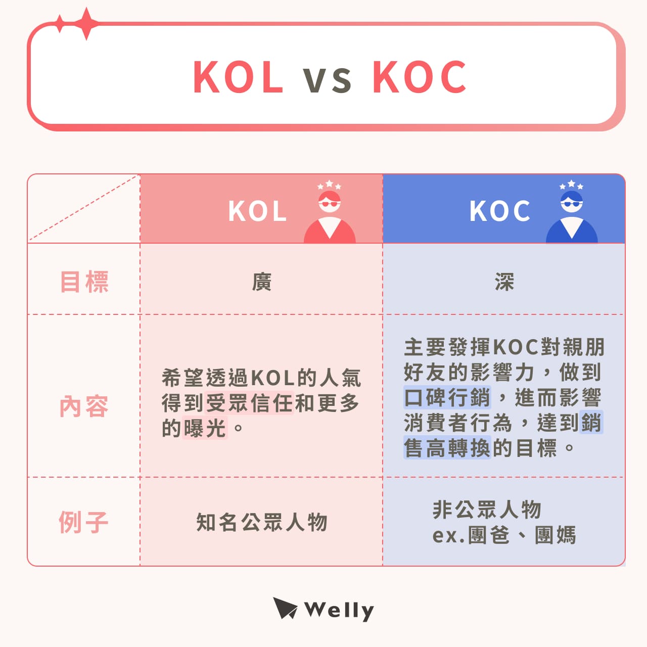 KOL KOC差異比較表