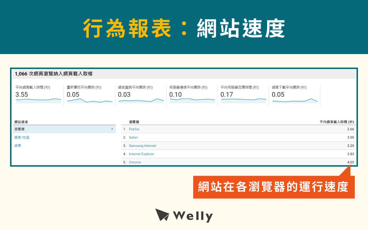 GA報表：網站速度