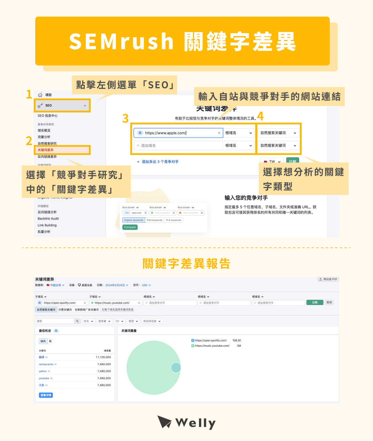 SEMrush 關鍵字差異