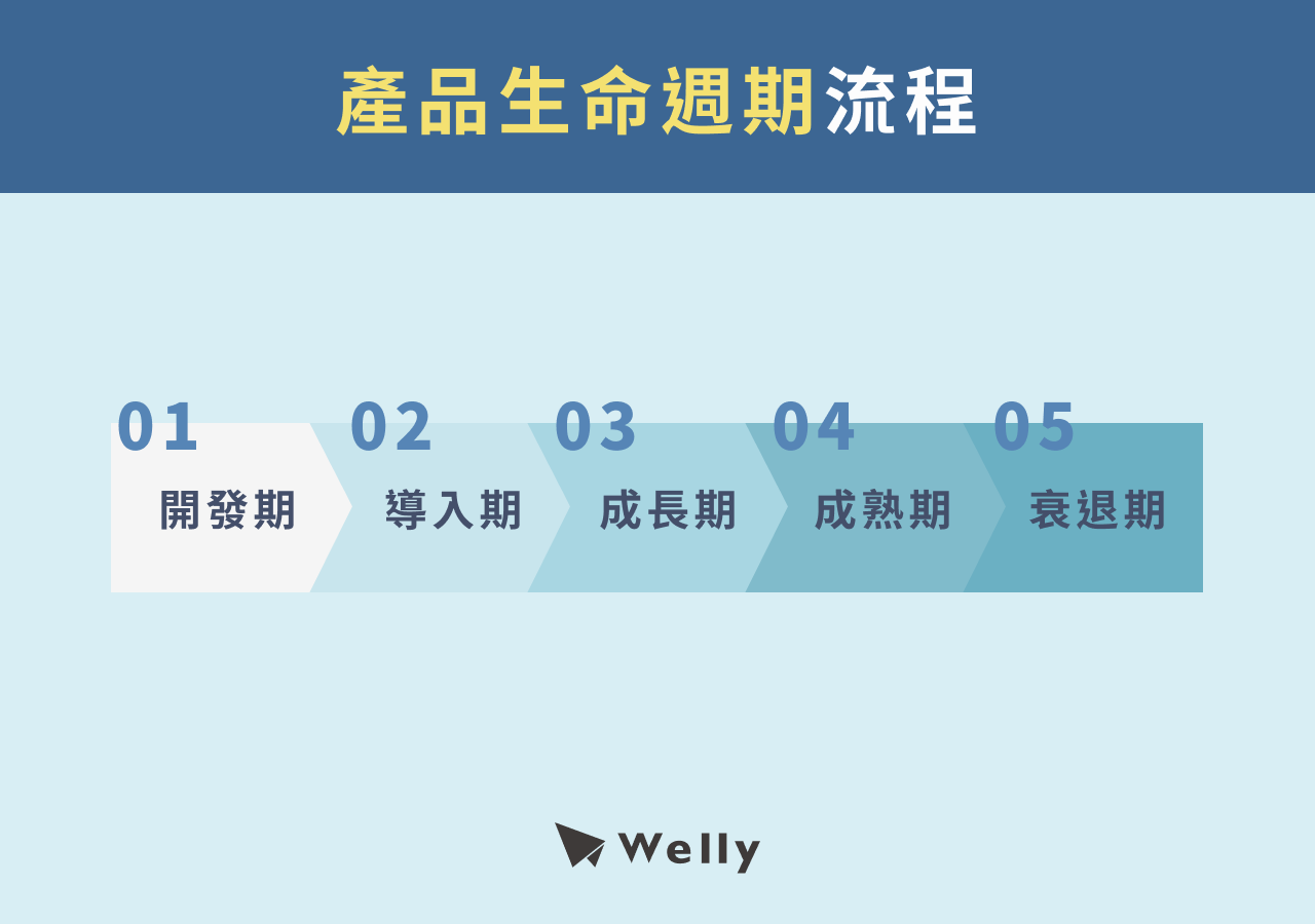 產品生命週期流程圖