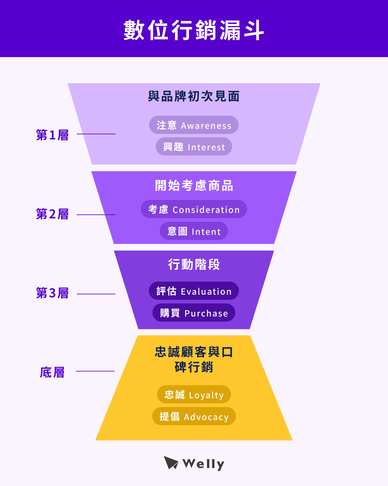 數位行銷漏斗