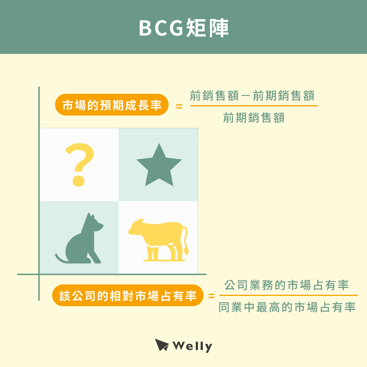 BCG矩陣是什麼？什麼情況會使用BCG Matrix？BCG矩陣又稱為波士頓矩陣？