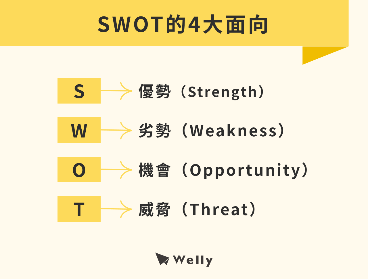 SWOT的4大面向