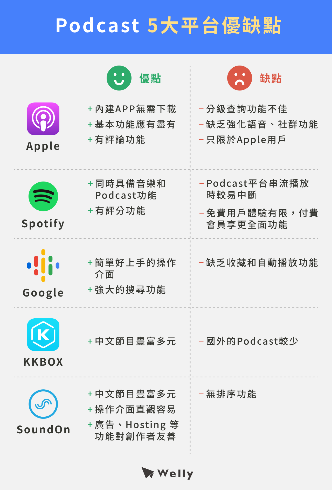 Podcast 5大平台：Apple、Spotify、Google、KKBOX、SoundOn