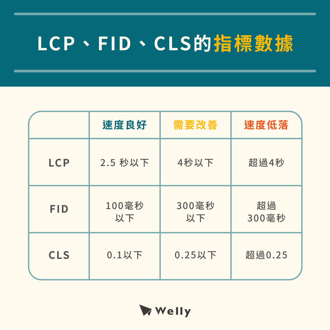 LCP、FID、CLS的指標數據