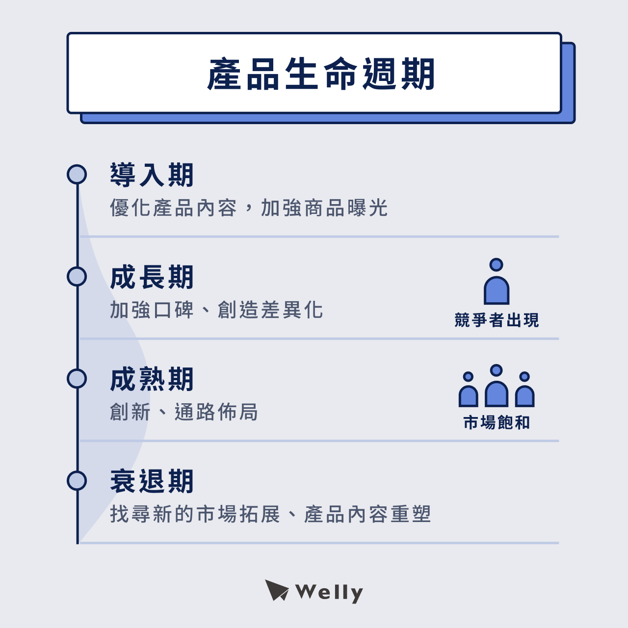 產品生命週期