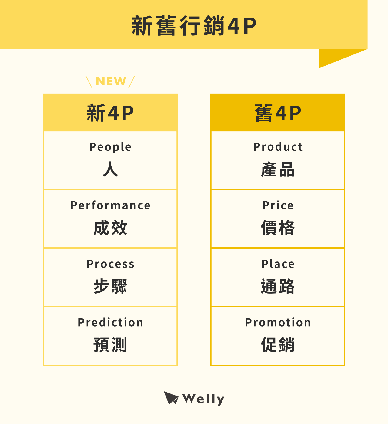 行銷新4P與舊4P