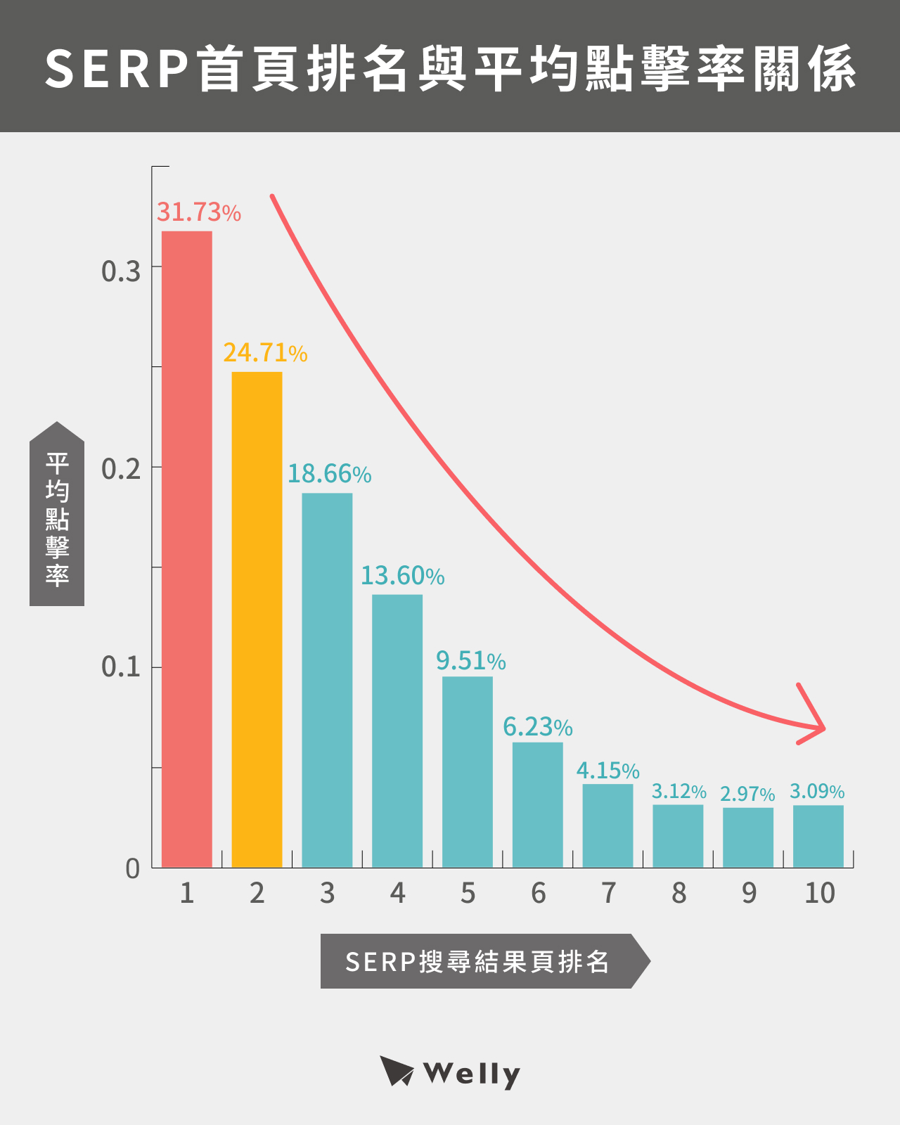 SERP首頁排名與平均點擊率關係圖