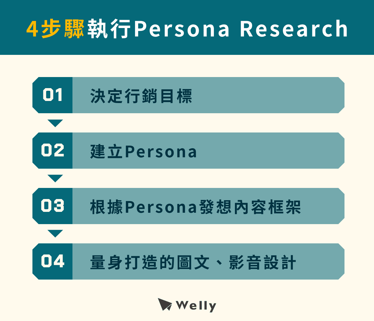 4步驟執行Persona Research