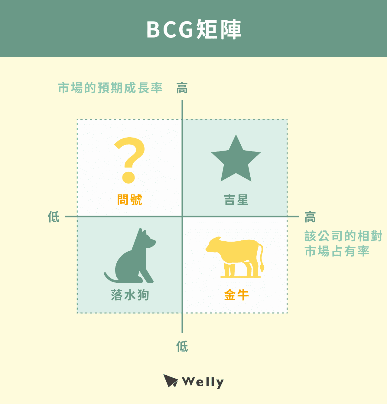 BCG矩陣分析＆BCG矩陣策略！