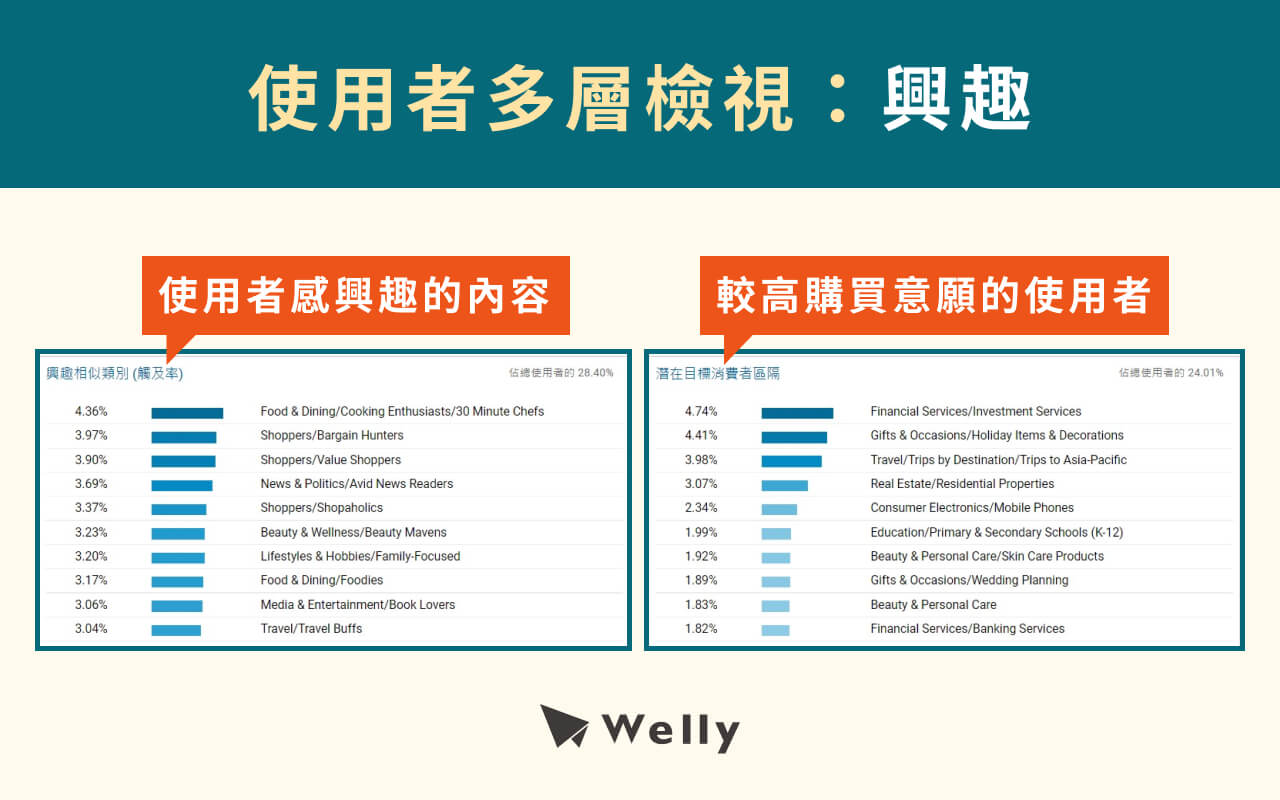 GA分析報表：興趣