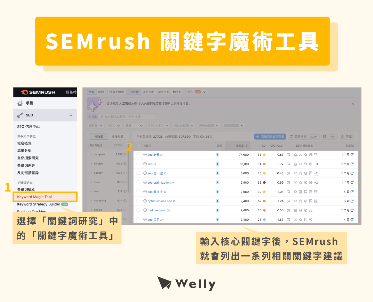 SEMrush 關鍵字魔術工具