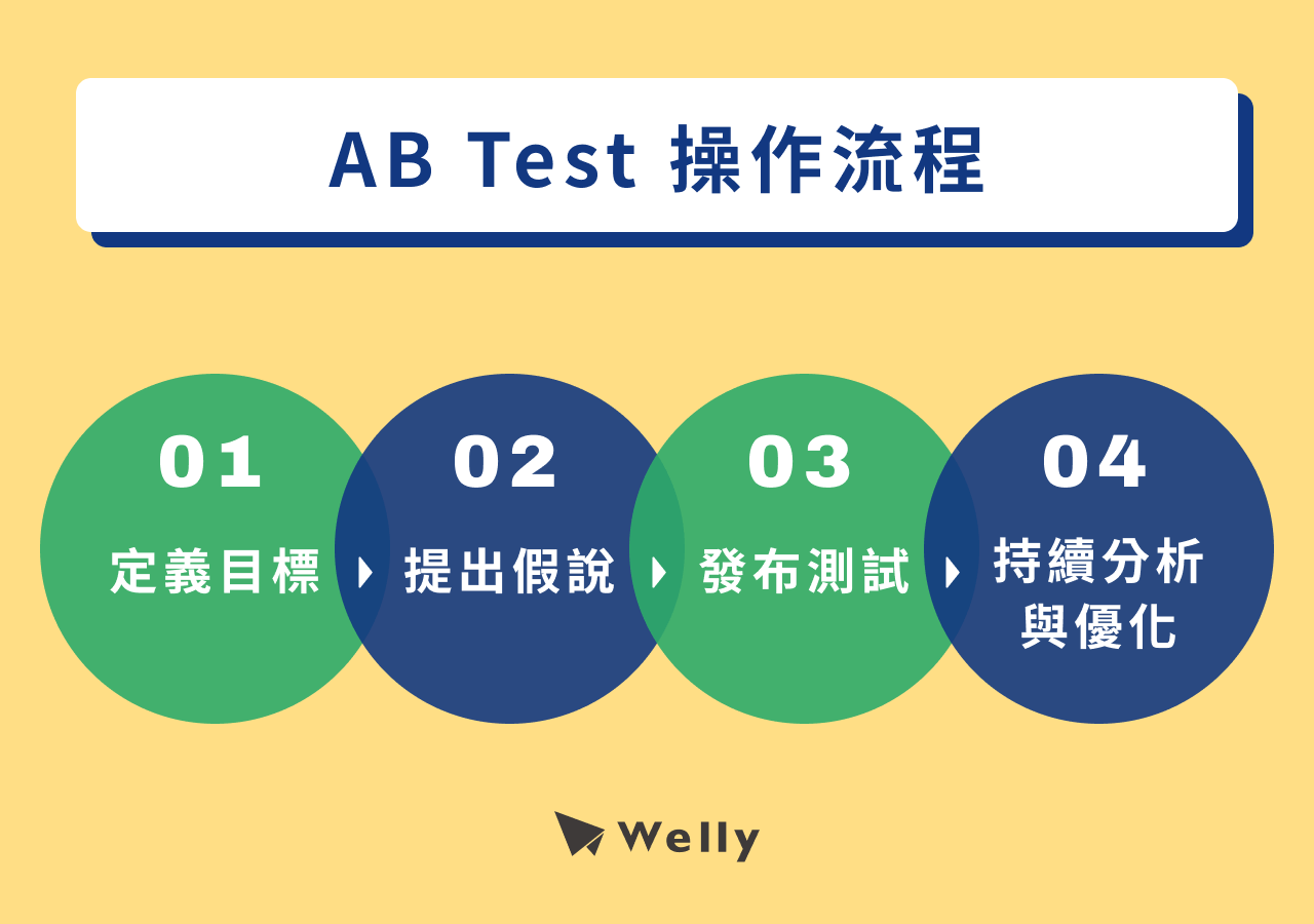 AB Test 操作流程