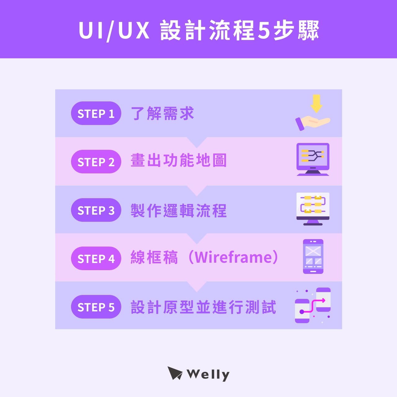 UI/UX設計流程5步驟：
