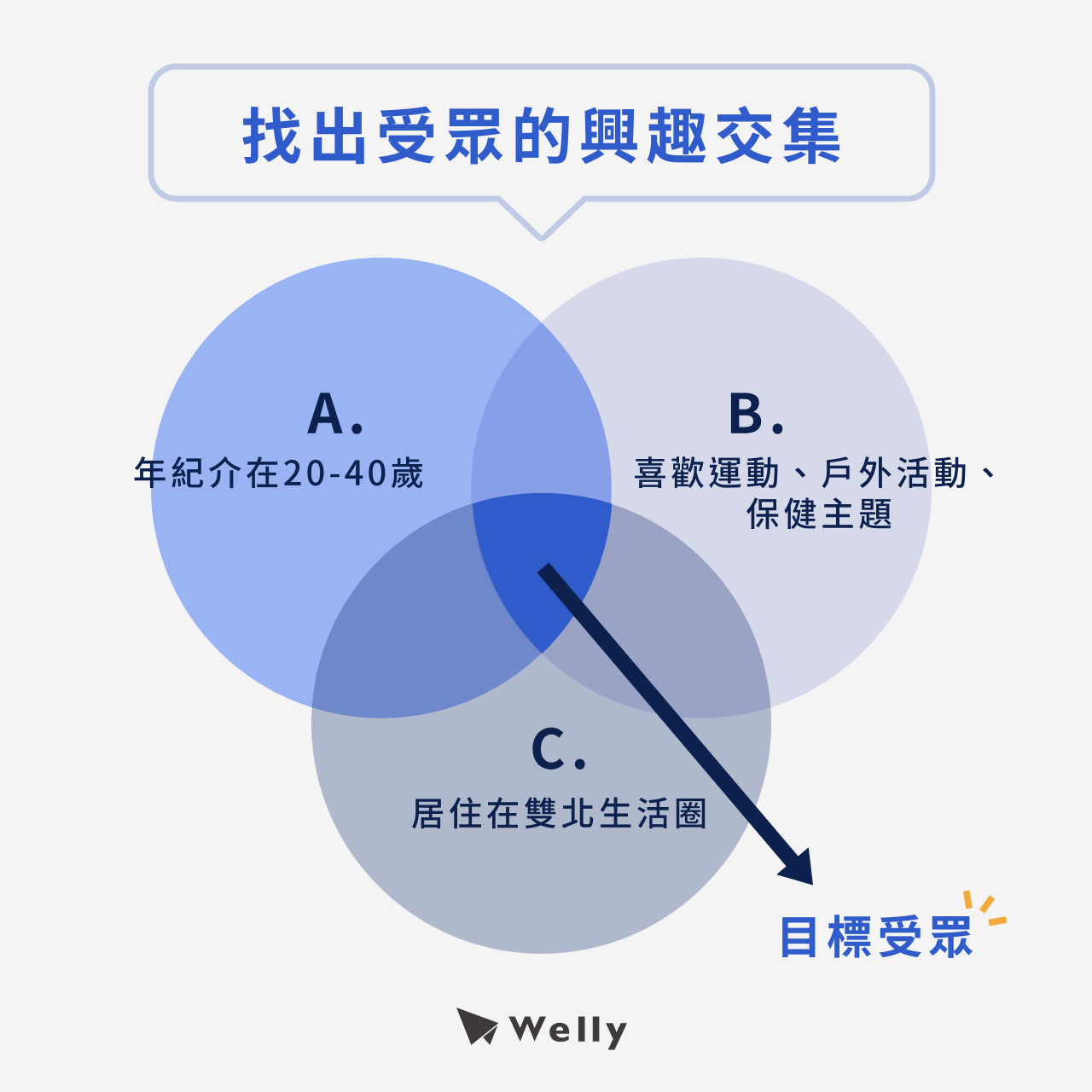 找出受眾的興趣交集