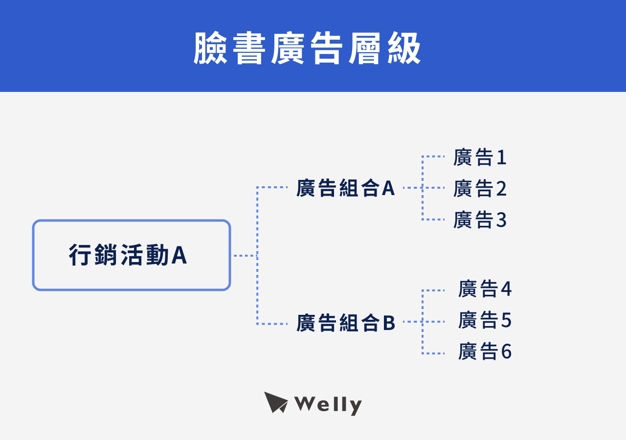 臉書廣告層級