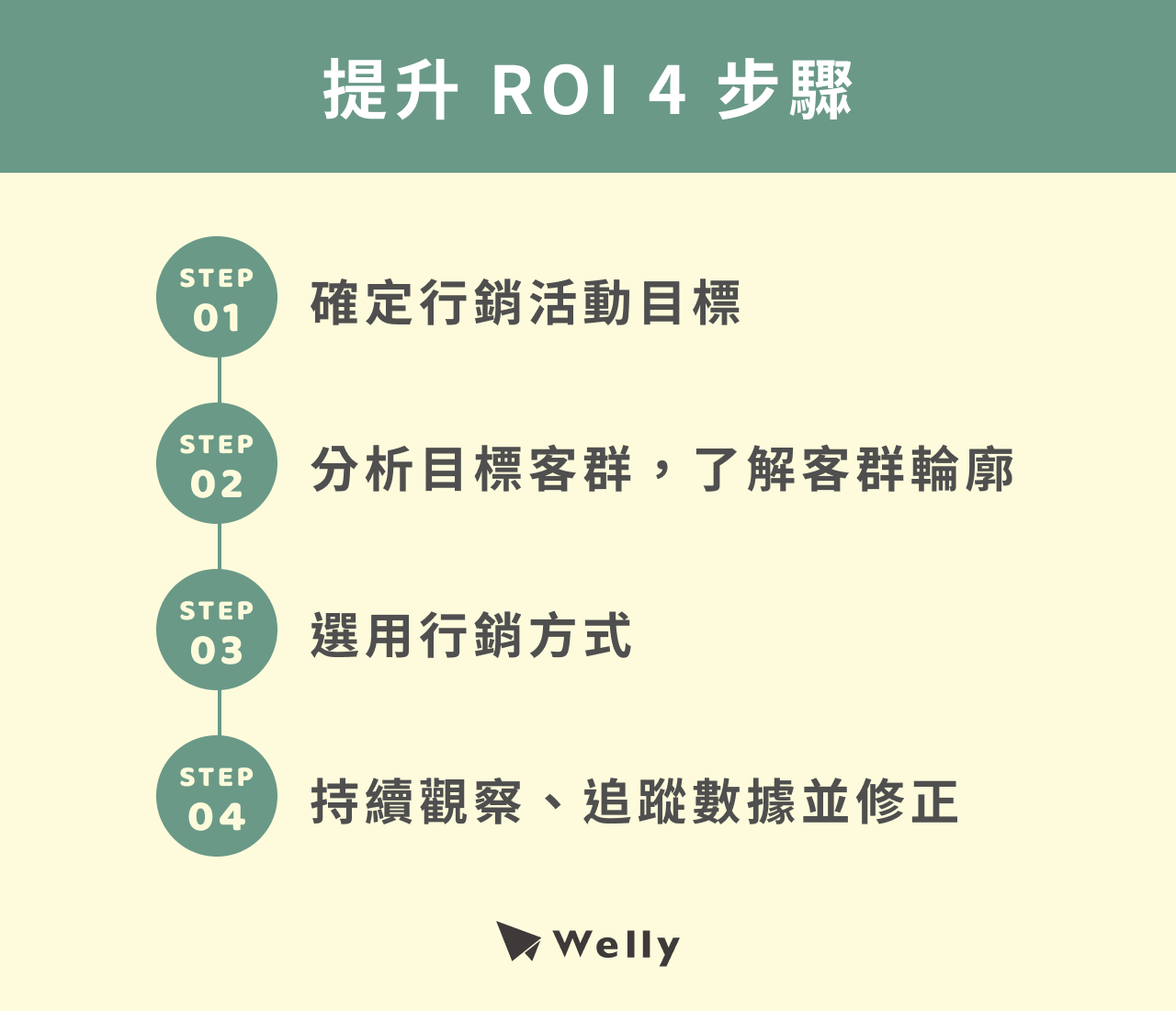 提升 ROI 4 步驟