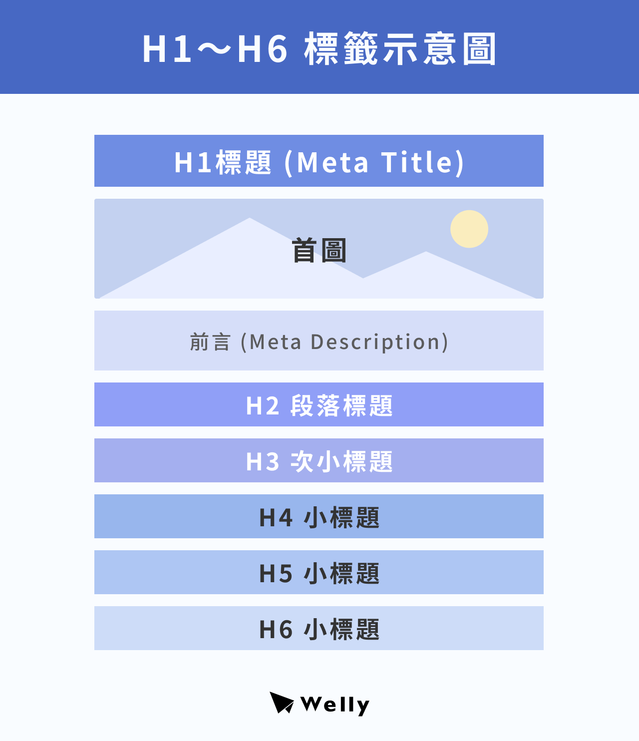 H1～H6 標籤示意圖