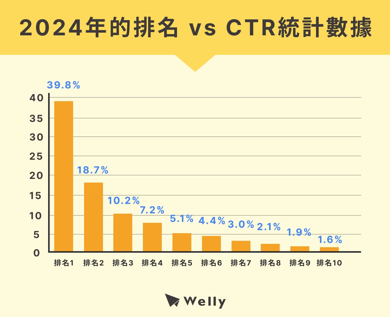 2024年的排名 vs CTR統計數據