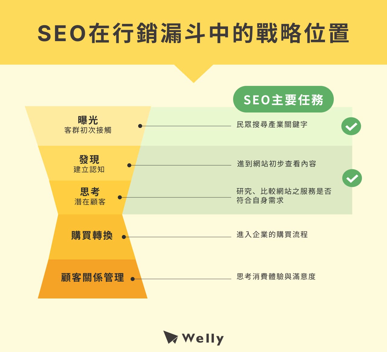 SEO在行銷漏斗中的戰略位置