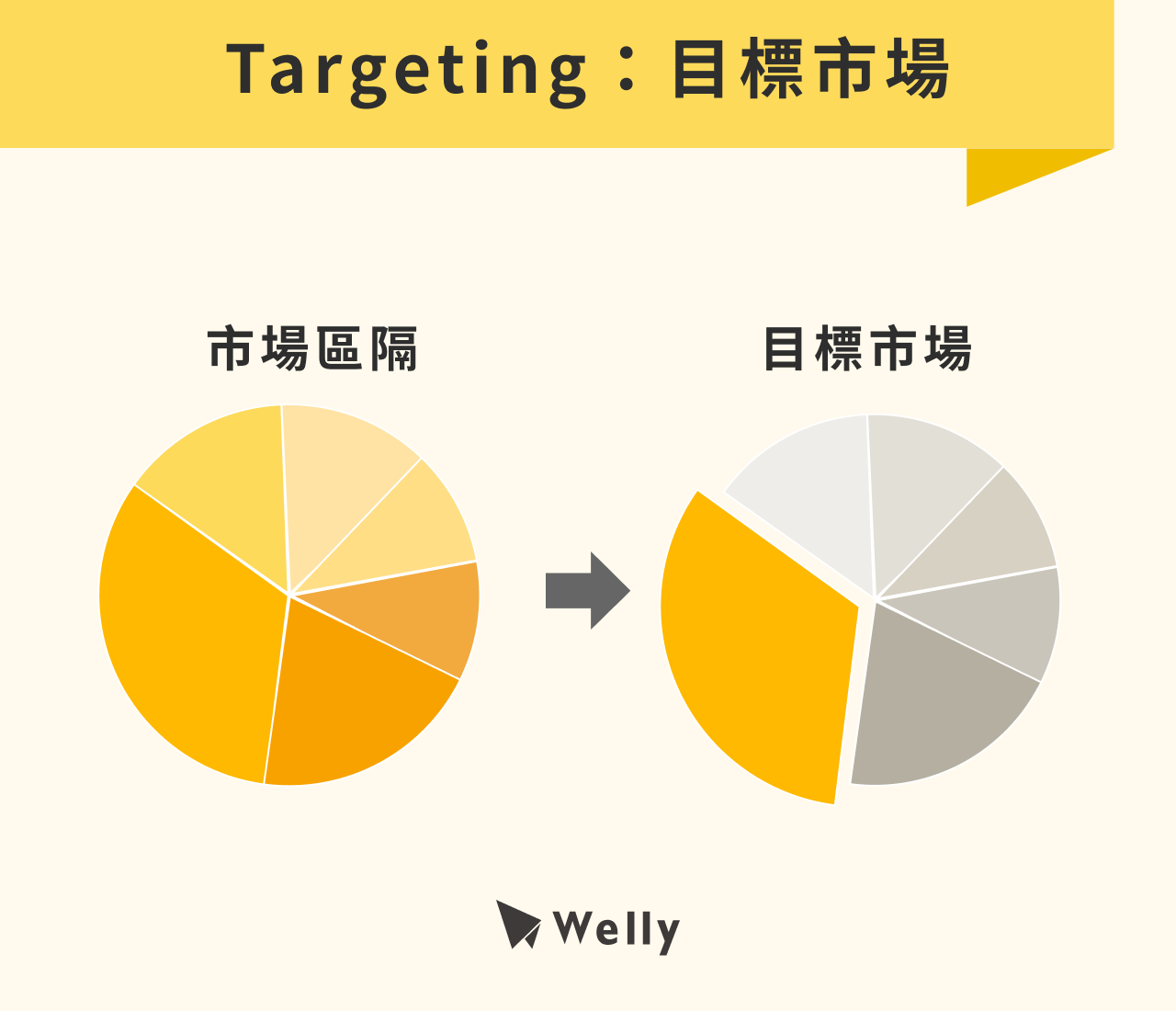 Targeting：目標市場