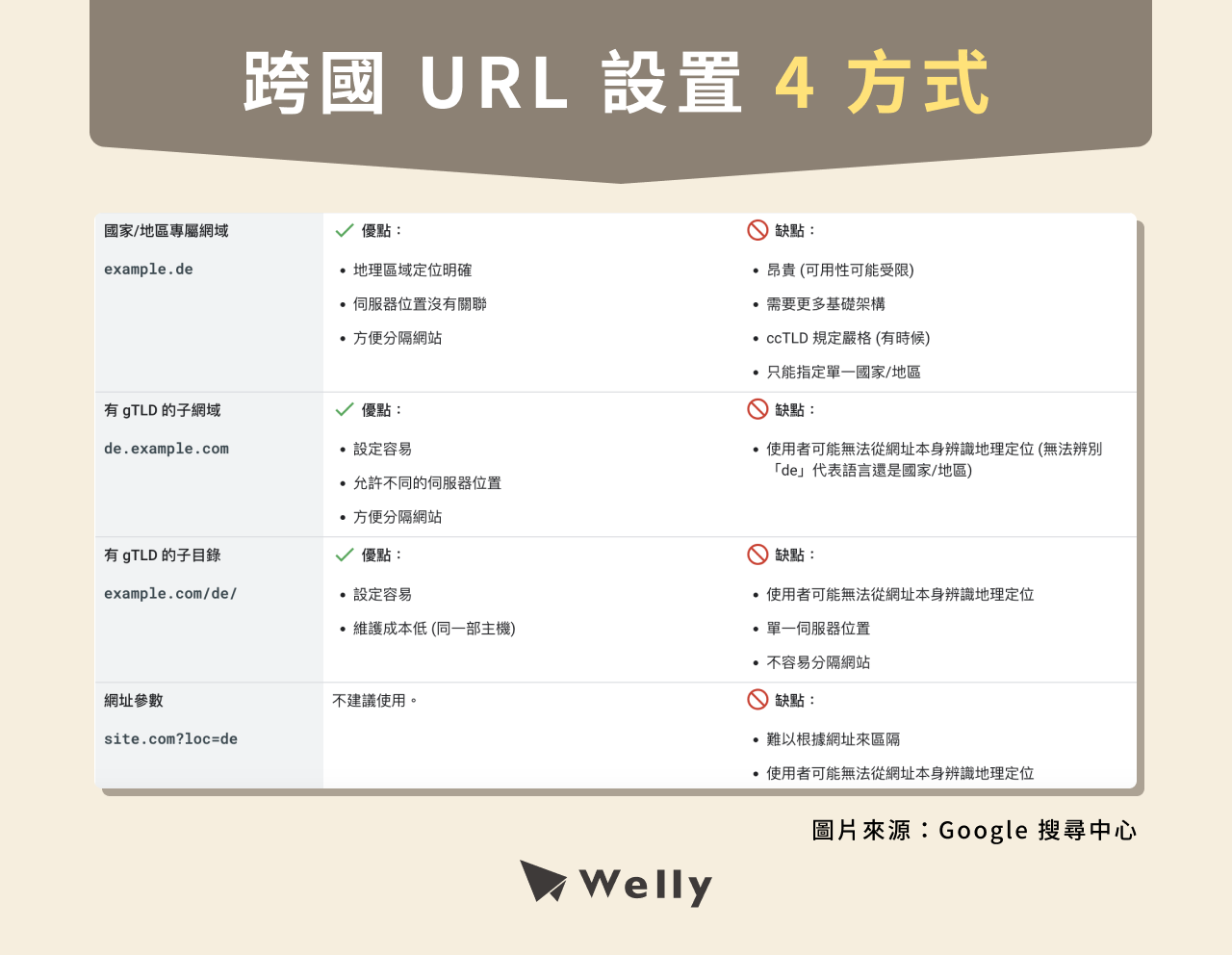 跨國 URL 設置 4 方式