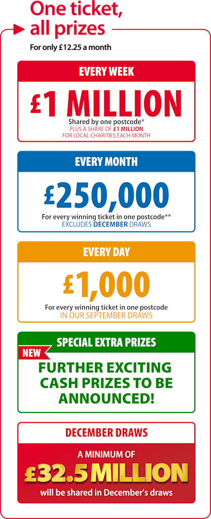 Sign up for £12.25 a month and play for all our amazing prizes. Every Saturday, £1 Million is shared between winners in one lucky postcode and each month, lucky tickets win £250,000 (excluding December Draws).