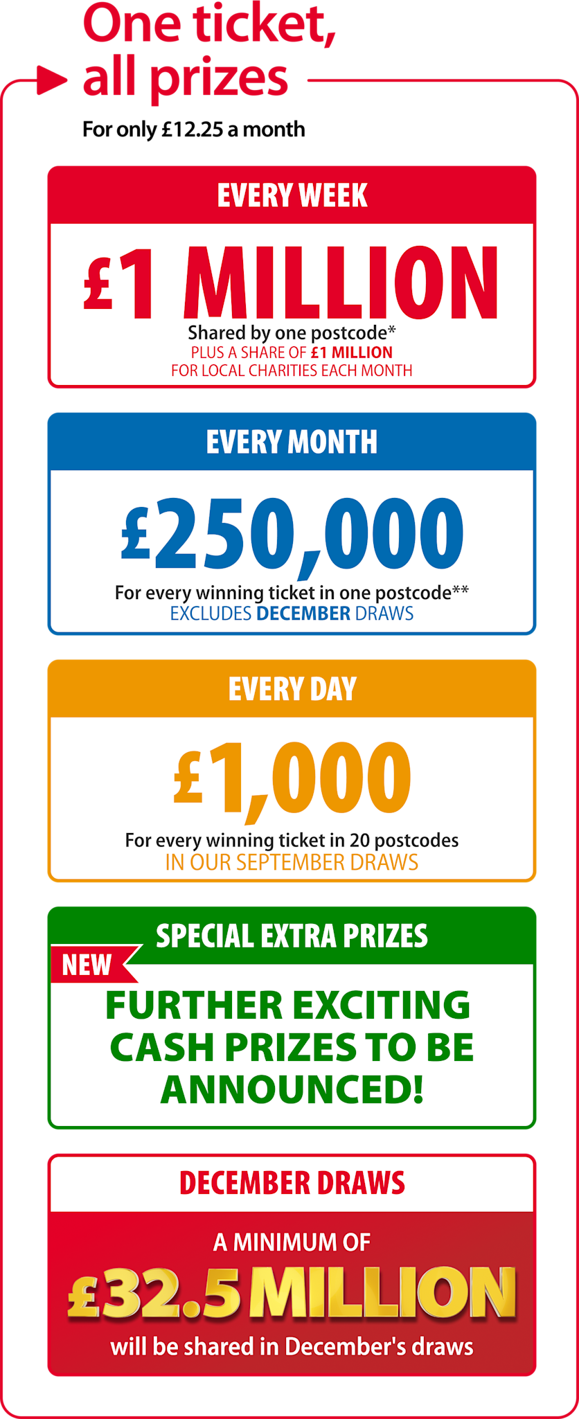Postcode Lotto Map Win with People's Postcode Lottery