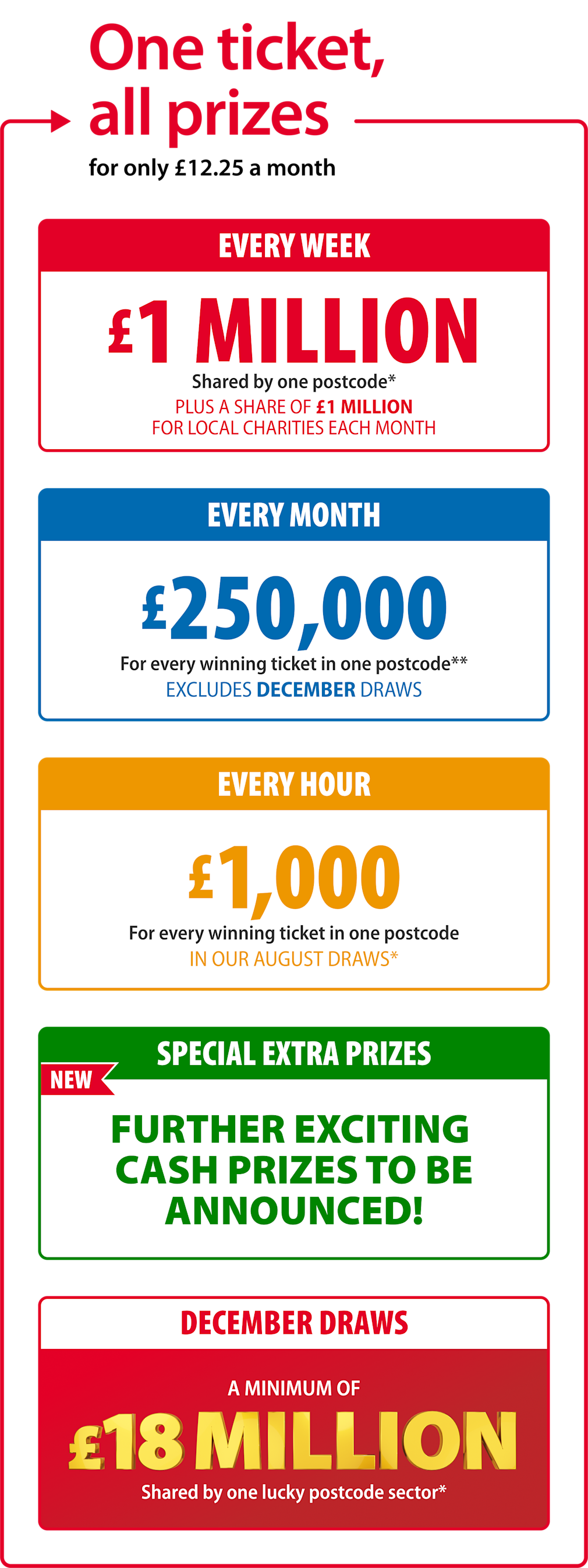 Win with People's Postcode Lottery