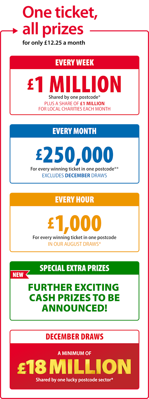 Sign up for £12.25 a month and play for all our amazing prizes. Every Saturday, £1 Million is shared between winners in one lucky postcode and each month, lucky tickets win £250,000 (excluding December Draws).