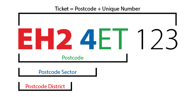 The difference between a postcode, a postcode sector, a postcode district and your People's Postcode Lottery ticket