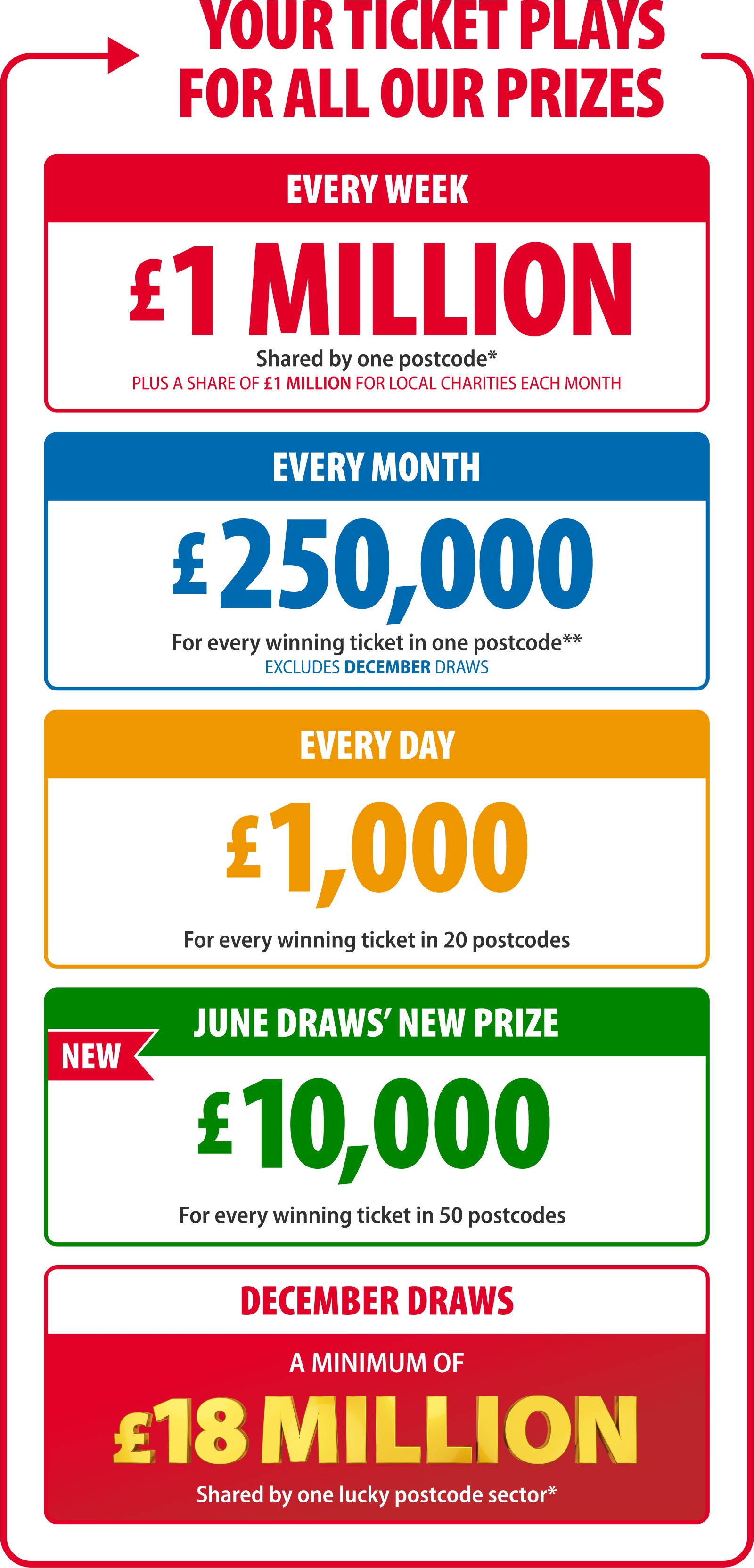 Win with People's Postcode Lottery