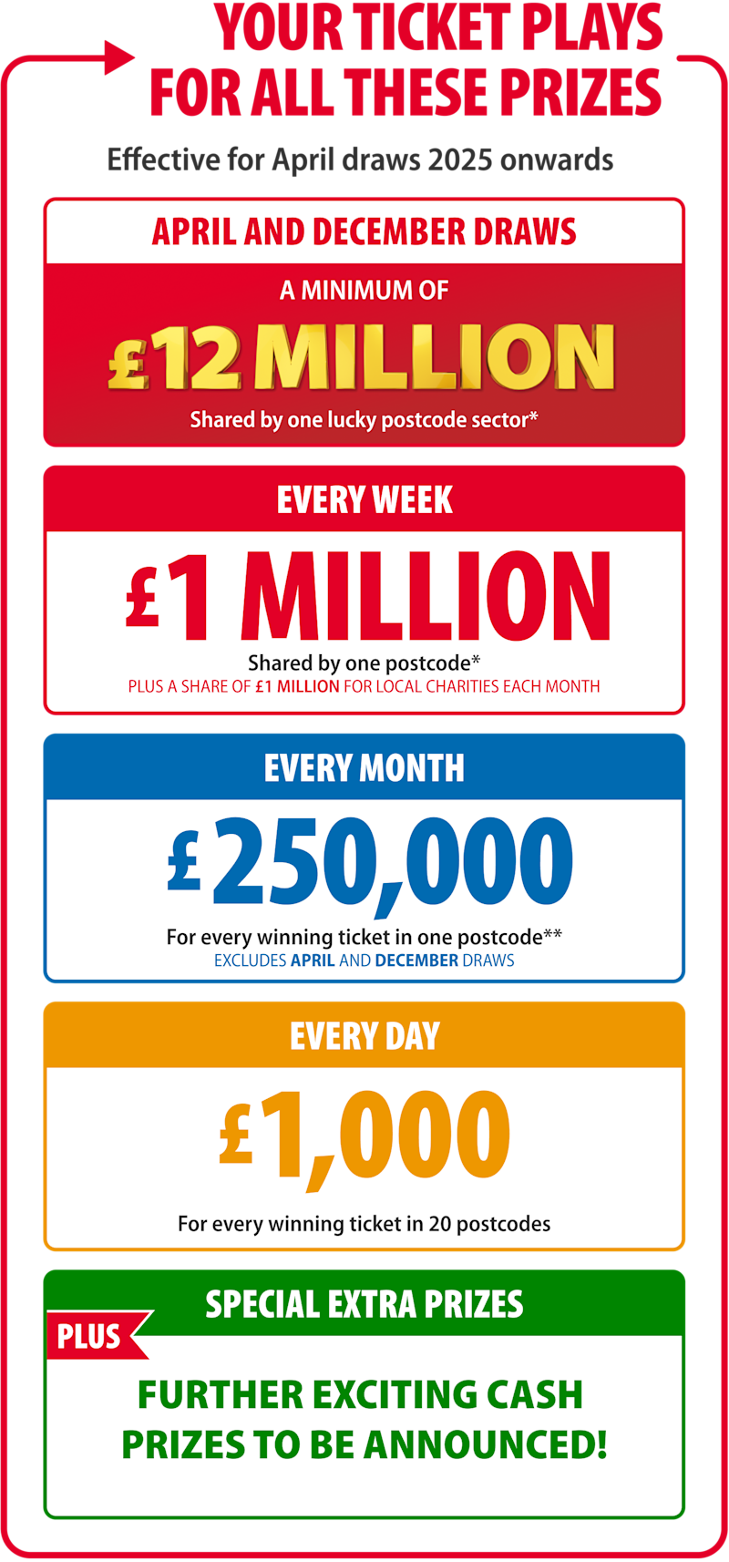 Win with People's Postcode Lottery