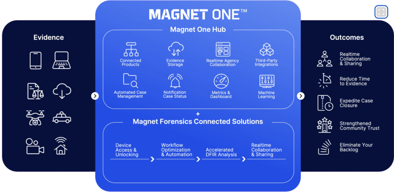 Magnet One workflow