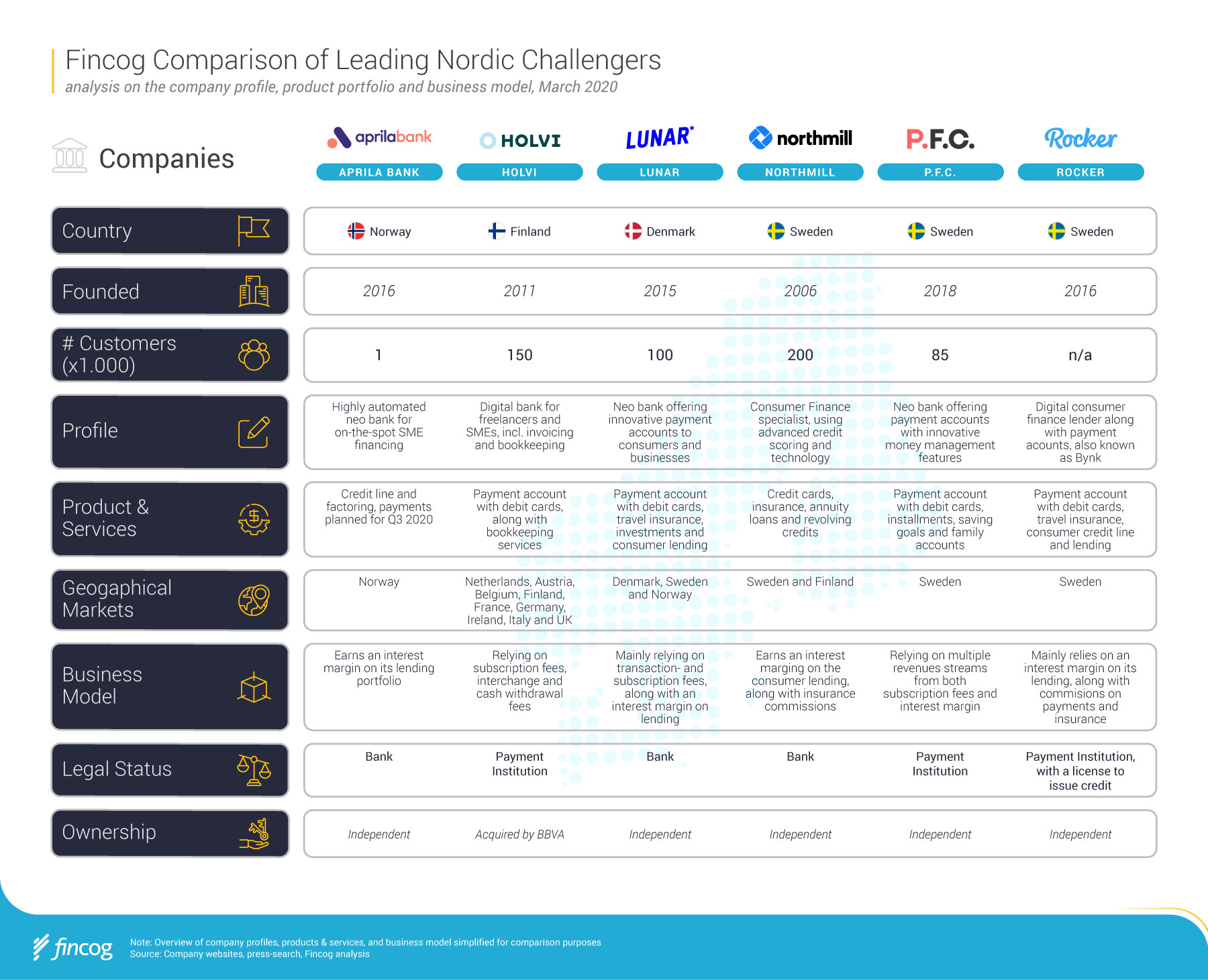 Fincog Challenger Bank Benchmark