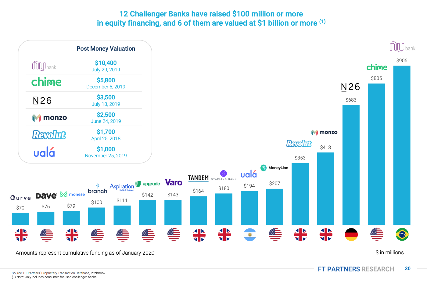 FT Partners - Challenger Banks Report