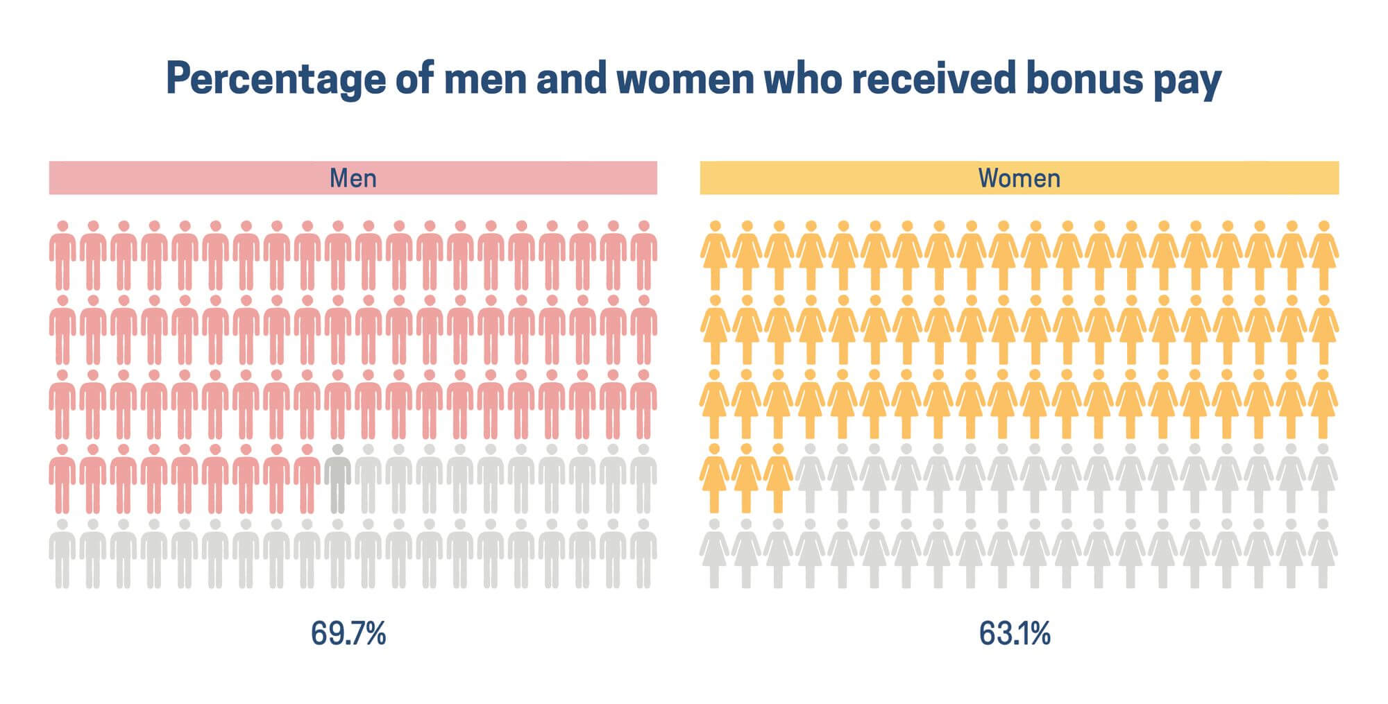 Percentage of men and women who received bonus pay