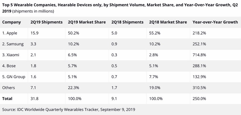 2019 wearables insights showing Apple as a leader in the market share, followed by Samsung.