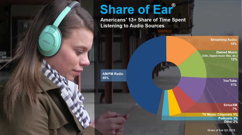 Nielson's graphic of their "Share of the Ear®" research, indicating a majority of listeners still consume mostly AM/FM Radio even over streaming.
