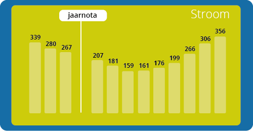 Energieplafond jaarnota elektra