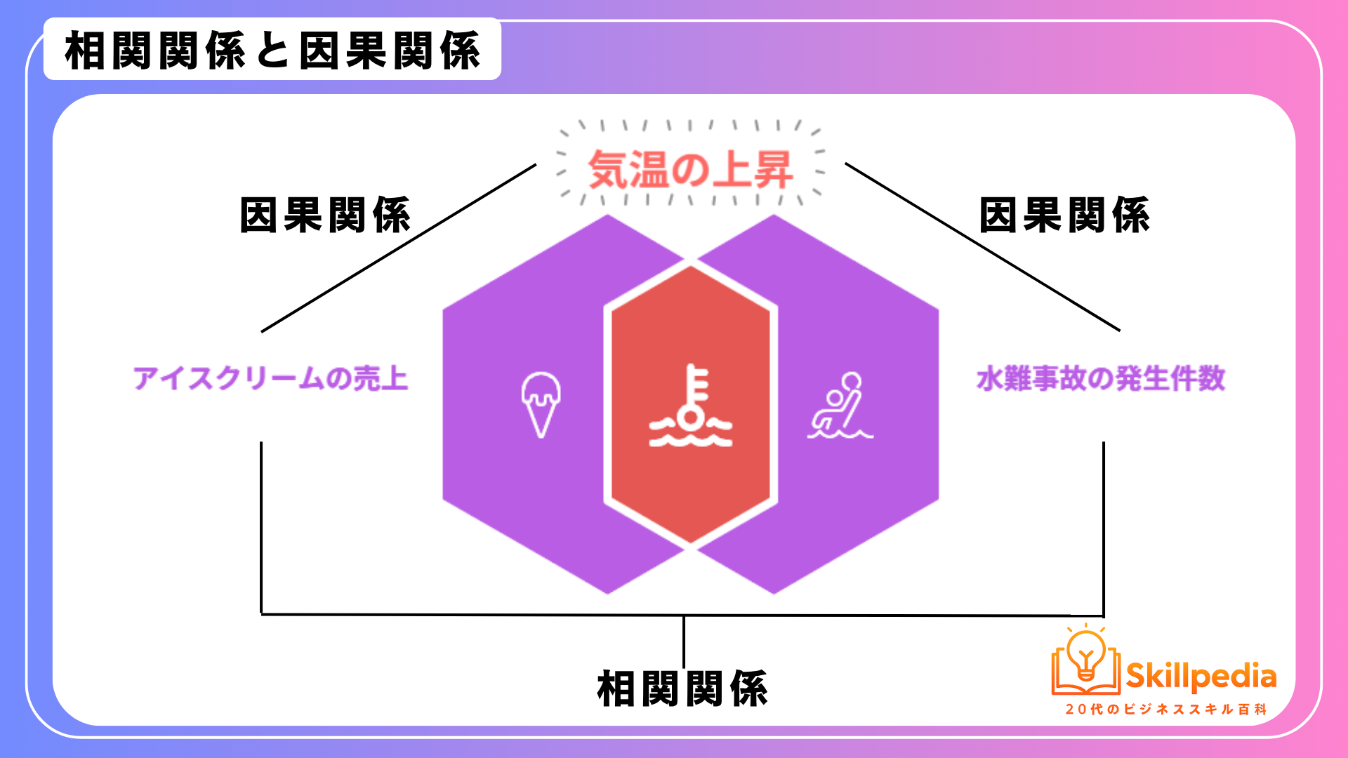 相関関係因果関係